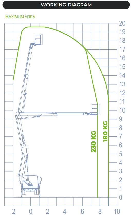 Delovni diagram avtokošare Socage ForSte 20D SPEED – delovna višina 19,60 m, horizontalni doseg 9 m